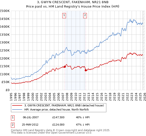 3, GWYN CRESCENT, FAKENHAM, NR21 8NB: Price paid vs HM Land Registry's House Price Index