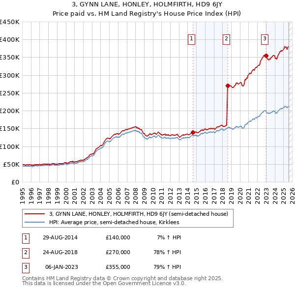 3, GYNN LANE, HONLEY, HOLMFIRTH, HD9 6JY: Price paid vs HM Land Registry's House Price Index