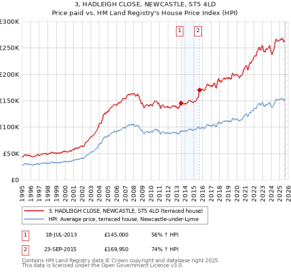 3, HADLEIGH CLOSE, NEWCASTLE, ST5 4LD: Price paid vs HM Land Registry's House Price Index
