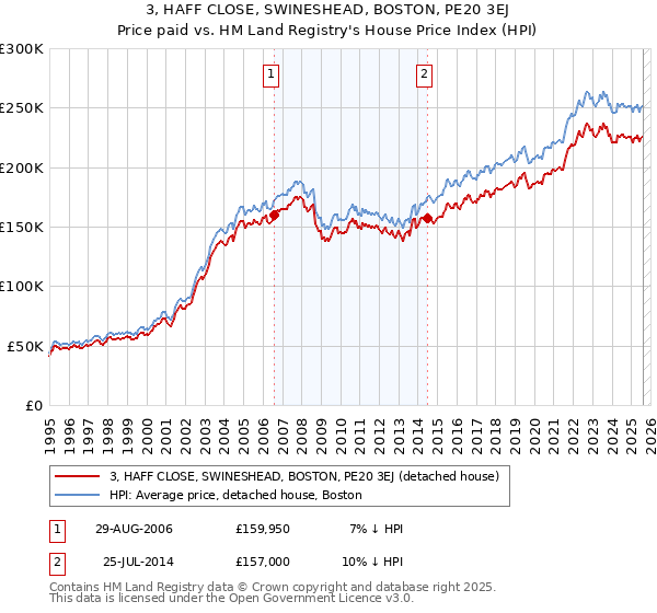 3, HAFF CLOSE, SWINESHEAD, BOSTON, PE20 3EJ: Price paid vs HM Land Registry's House Price Index