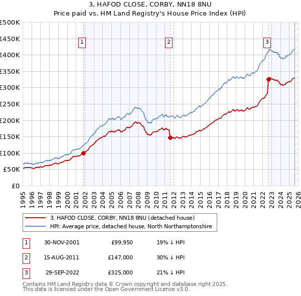 3, HAFOD CLOSE, CORBY, NN18 8NU: Price paid vs HM Land Registry's House Price Index