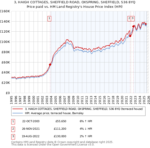 3, HAIGH COTTAGES, SHEFFIELD ROAD, OXSPRING, SHEFFIELD, S36 8YQ: Price paid vs HM Land Registry's House Price Index