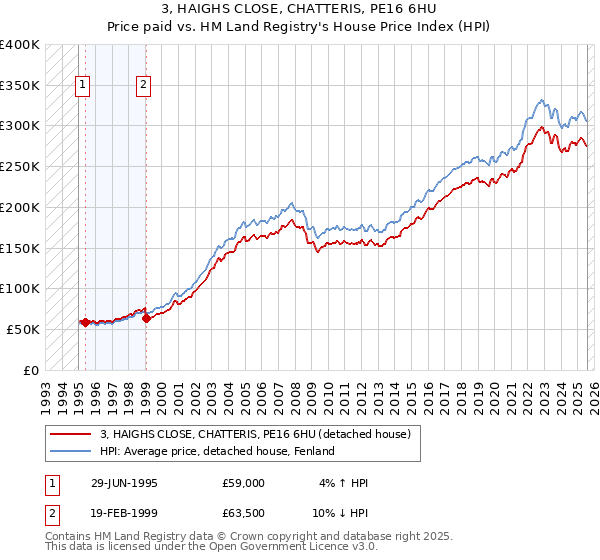 3, HAIGHS CLOSE, CHATTERIS, PE16 6HU: Price paid vs HM Land Registry's House Price Index