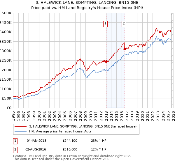 3, HALEWICK LANE, SOMPTING, LANCING, BN15 0NE: Price paid vs HM Land Registry's House Price Index