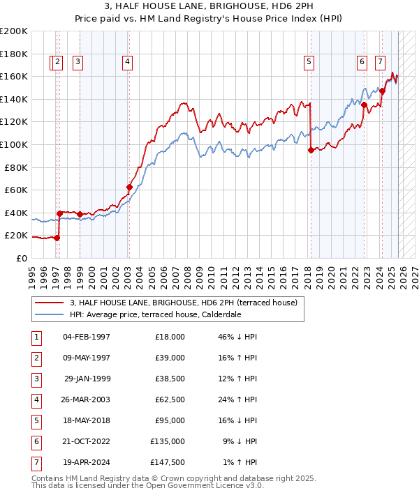 3, HALF HOUSE LANE, BRIGHOUSE, HD6 2PH: Price paid vs HM Land Registry's House Price Index
