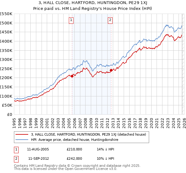 3, HALL CLOSE, HARTFORD, HUNTINGDON, PE29 1XJ: Price paid vs HM Land Registry's House Price Index