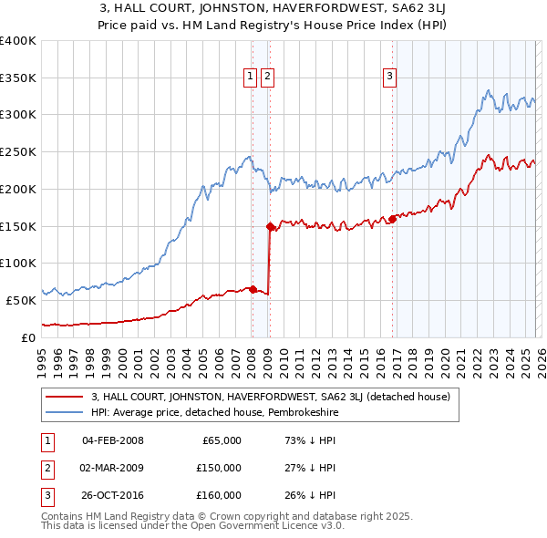 3, HALL COURT, JOHNSTON, HAVERFORDWEST, SA62 3LJ: Price paid vs HM Land Registry's House Price Index