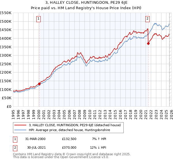3, HALLEY CLOSE, HUNTINGDON, PE29 6JE: Price paid vs HM Land Registry's House Price Index