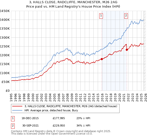 3, HALLS CLOSE, RADCLIFFE, MANCHESTER, M26 2AG: Price paid vs HM Land Registry's House Price Index