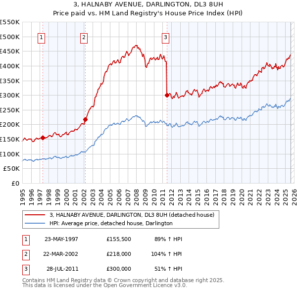 3, HALNABY AVENUE, DARLINGTON, DL3 8UH: Price paid vs HM Land Registry's House Price Index