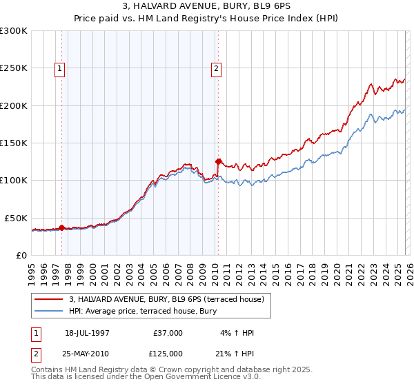 3, HALVARD AVENUE, BURY, BL9 6PS: Price paid vs HM Land Registry's House Price Index
