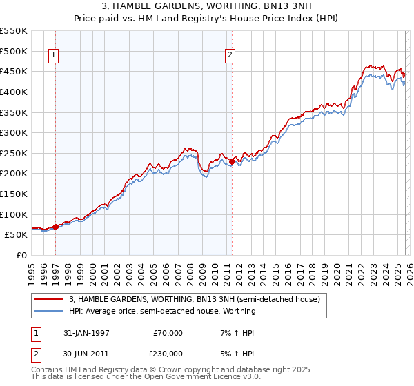3, HAMBLE GARDENS, WORTHING, BN13 3NH: Price paid vs HM Land Registry's House Price Index