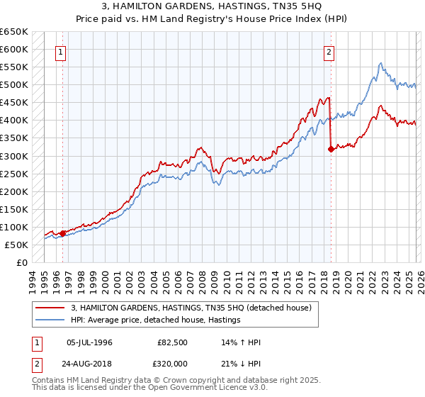 3, HAMILTON GARDENS, HASTINGS, TN35 5HQ: Price paid vs HM Land Registry's House Price Index