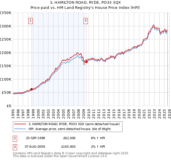3, HAMILTON ROAD, RYDE, PO33 3QX: Price paid vs HM Land Registry's House Price Index