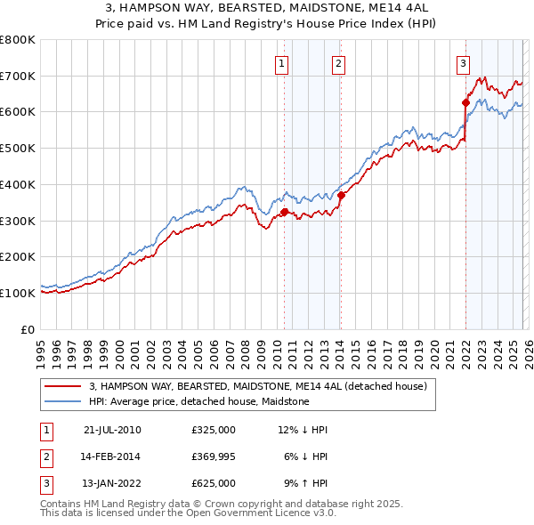 3, HAMPSON WAY, BEARSTED, MAIDSTONE, ME14 4AL: Price paid vs HM Land Registry's House Price Index
