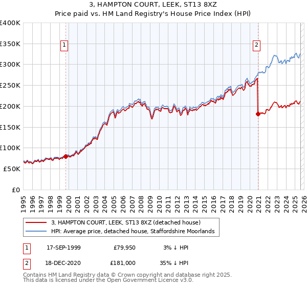 3, HAMPTON COURT, LEEK, ST13 8XZ: Price paid vs HM Land Registry's House Price Index