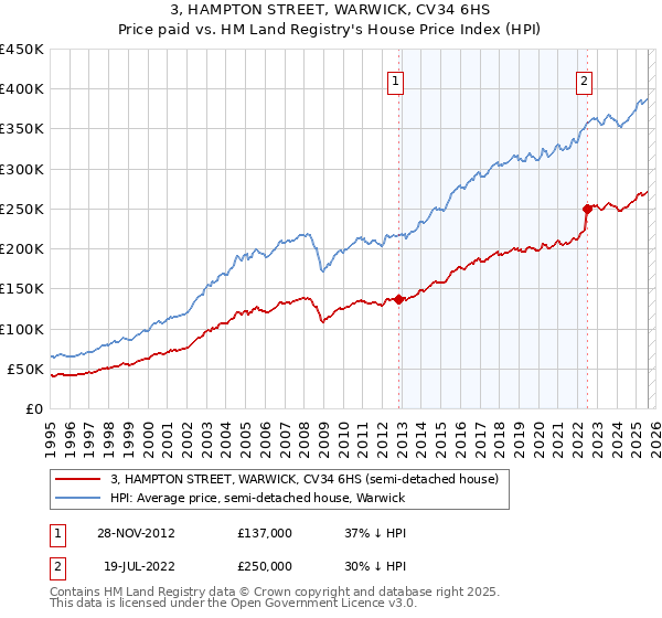 3, HAMPTON STREET, WARWICK, CV34 6HS: Price paid vs HM Land Registry's House Price Index