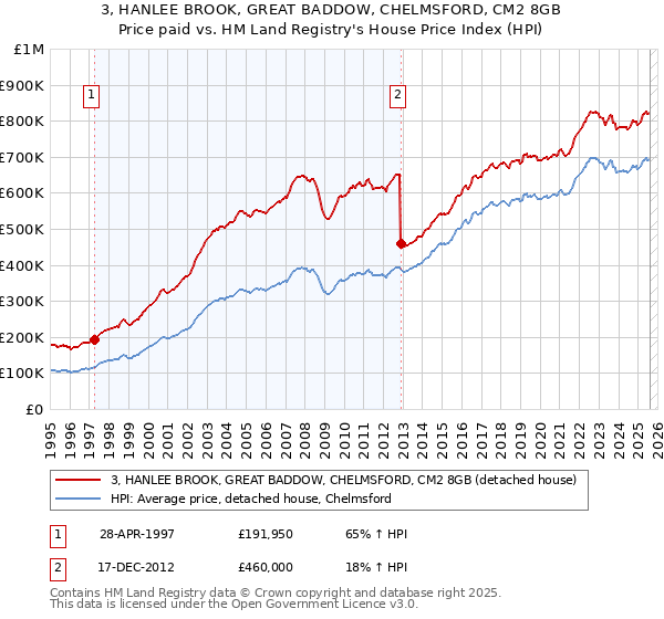 3, HANLEE BROOK, GREAT BADDOW, CHELMSFORD, CM2 8GB: Price paid vs HM Land Registry's House Price Index