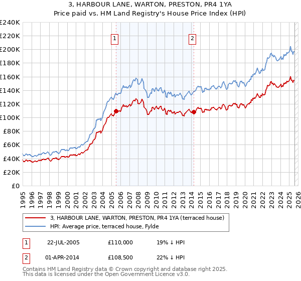 3, HARBOUR LANE, WARTON, PRESTON, PR4 1YA: Price paid vs HM Land Registry's House Price Index