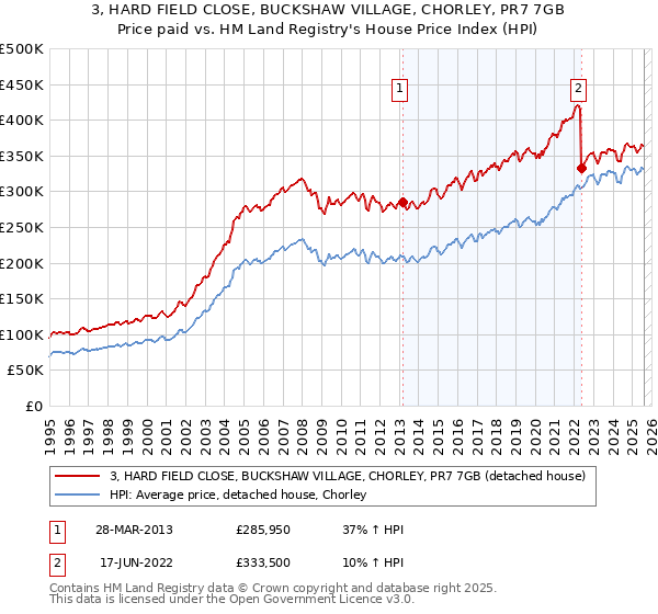 3, HARD FIELD CLOSE, BUCKSHAW VILLAGE, CHORLEY, PR7 7GB: Price paid vs HM Land Registry's House Price Index