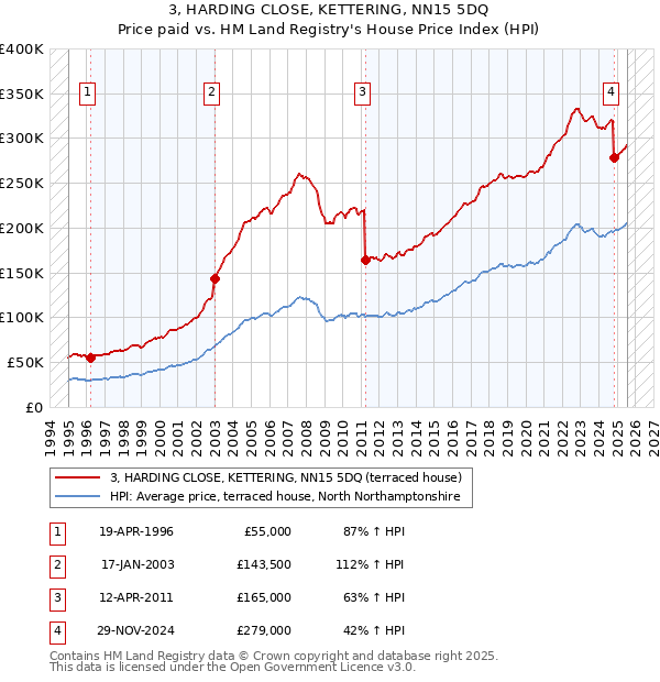 3, HARDING CLOSE, KETTERING, NN15 5DQ: Price paid vs HM Land Registry's House Price Index