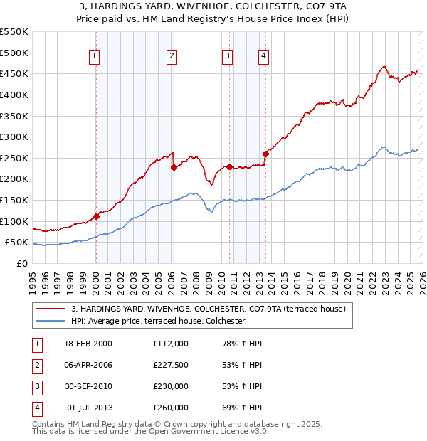 3, HARDINGS YARD, WIVENHOE, COLCHESTER, CO7 9TA: Price paid vs HM Land Registry's House Price Index