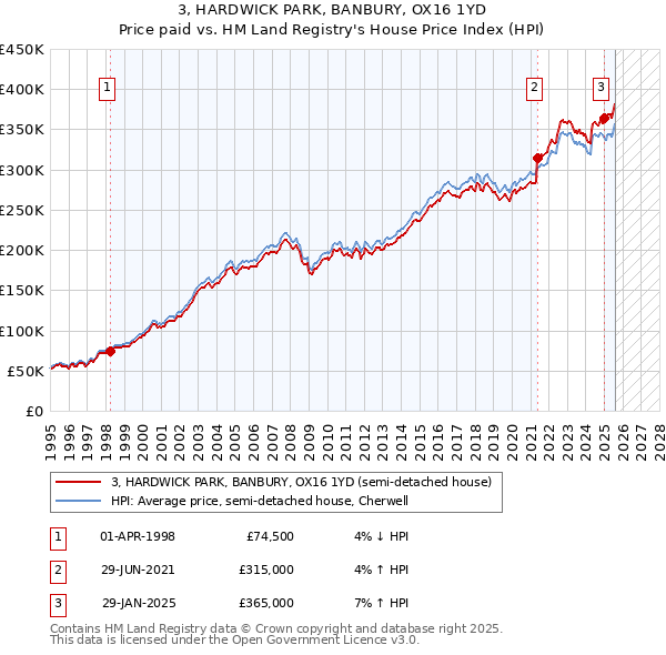 3, HARDWICK PARK, BANBURY, OX16 1YD: Price paid vs HM Land Registry's House Price Index