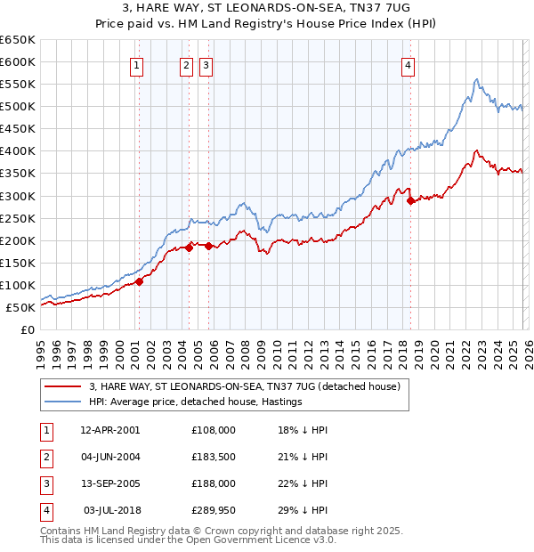 3, HARE WAY, ST LEONARDS-ON-SEA, TN37 7UG: Price paid vs HM Land Registry's House Price Index