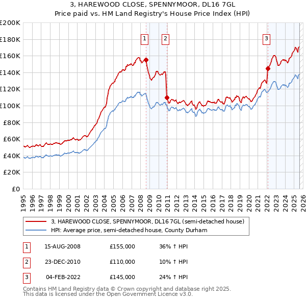3, HAREWOOD CLOSE, SPENNYMOOR, DL16 7GL: Price paid vs HM Land Registry's House Price Index