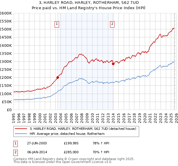 3, HARLEY ROAD, HARLEY, ROTHERHAM, S62 7UD: Price paid vs HM Land Registry's House Price Index