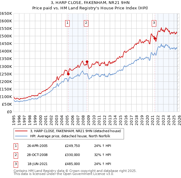 3, HARP CLOSE, FAKENHAM, NR21 9HN: Price paid vs HM Land Registry's House Price Index