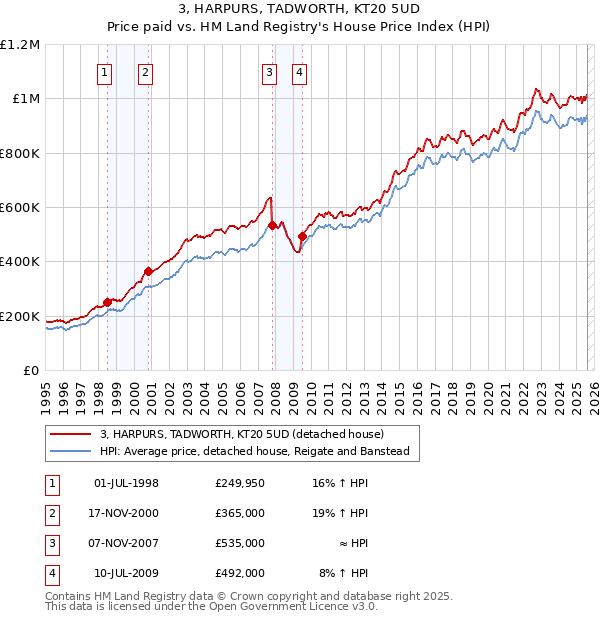 3, HARPURS, TADWORTH, KT20 5UD: Price paid vs HM Land Registry's House Price Index