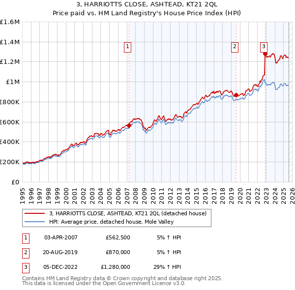 3, HARRIOTTS CLOSE, ASHTEAD, KT21 2QL: Price paid vs HM Land Registry's House Price Index