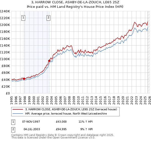 3, HARROW CLOSE, ASHBY-DE-LA-ZOUCH, LE65 2SZ: Price paid vs HM Land Registry's House Price Index