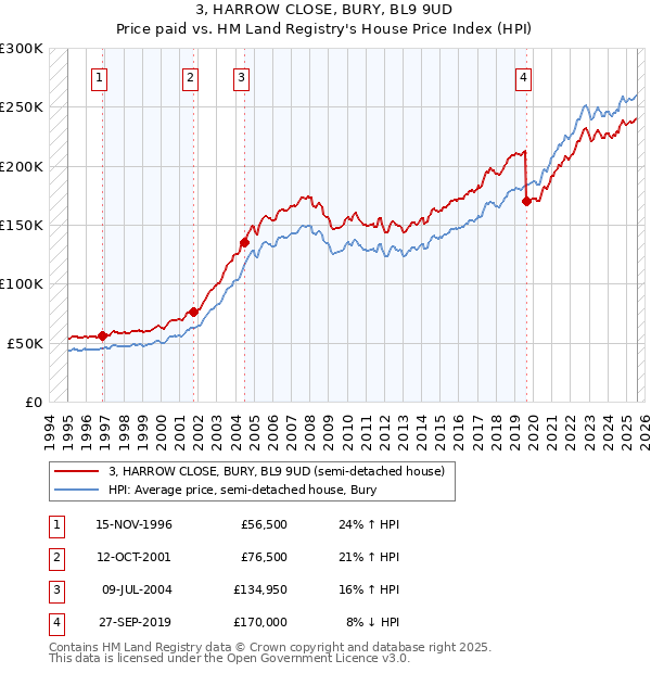 3, HARROW CLOSE, BURY, BL9 9UD: Price paid vs HM Land Registry's House Price Index