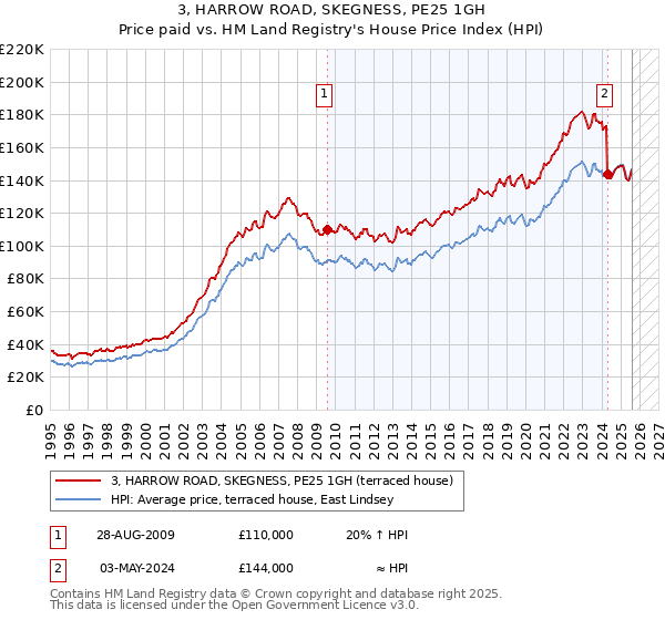 3, HARROW ROAD, SKEGNESS, PE25 1GH: Price paid vs HM Land Registry's House Price Index