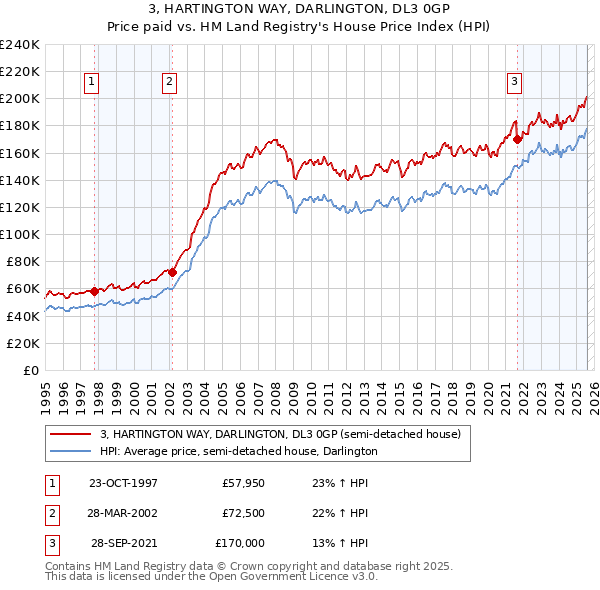 3, HARTINGTON WAY, DARLINGTON, DL3 0GP: Price paid vs HM Land Registry's House Price Index