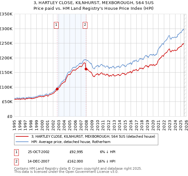 3, HARTLEY CLOSE, KILNHURST, MEXBOROUGH, S64 5US: Price paid vs HM Land Registry's House Price Index