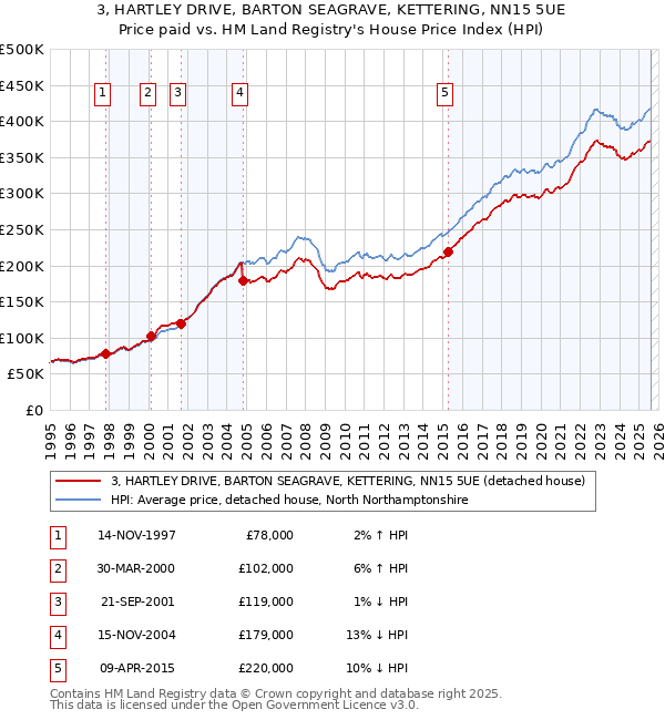 3, HARTLEY DRIVE, BARTON SEAGRAVE, KETTERING, NN15 5UE: Price paid vs HM Land Registry's House Price Index