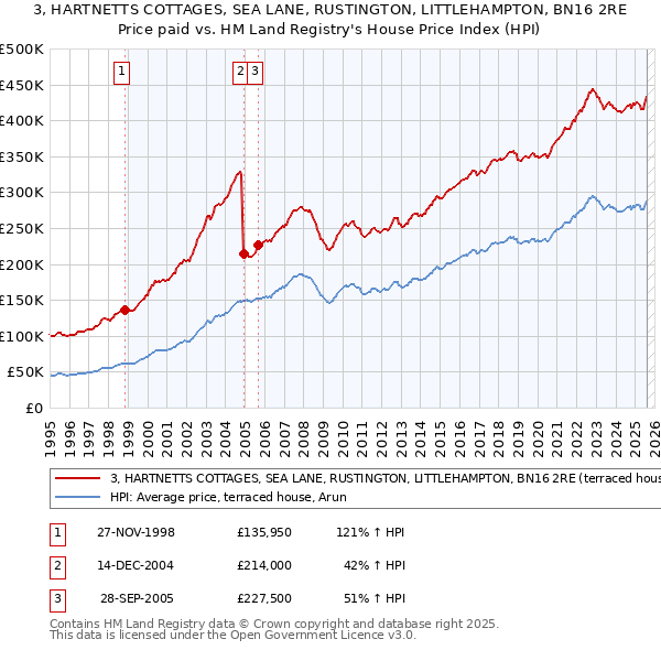 3, HARTNETTS COTTAGES, SEA LANE, RUSTINGTON, LITTLEHAMPTON, BN16 2RE: Price paid vs HM Land Registry's House Price Index