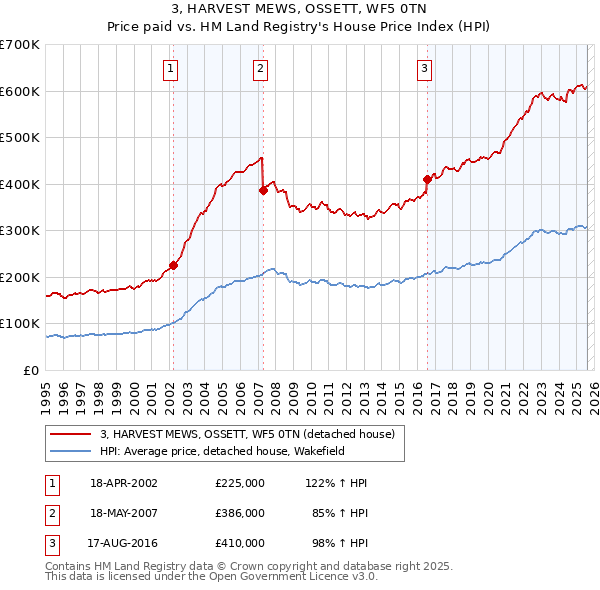 3, HARVEST MEWS, OSSETT, WF5 0TN: Price paid vs HM Land Registry's House Price Index