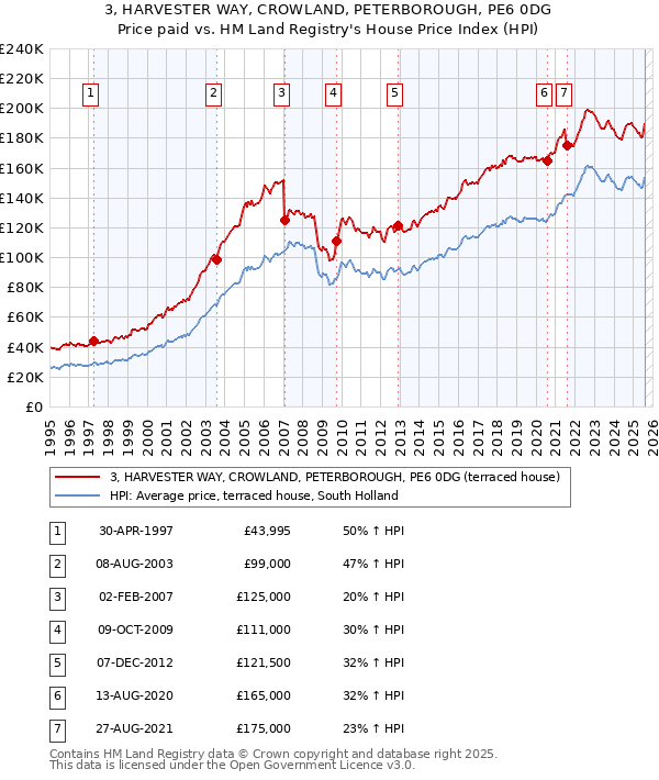 3, HARVESTER WAY, CROWLAND, PETERBOROUGH, PE6 0DG: Price paid vs HM Land Registry's House Price Index