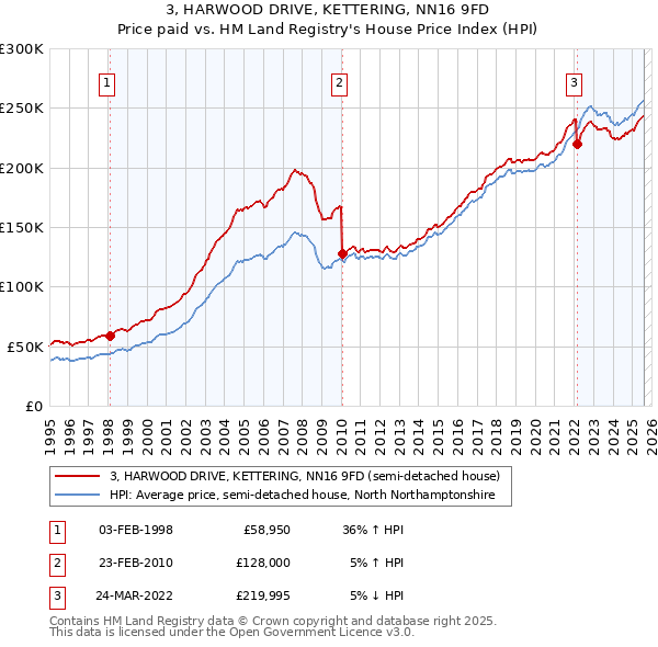 3, HARWOOD DRIVE, KETTERING, NN16 9FD: Price paid vs HM Land Registry's House Price Index