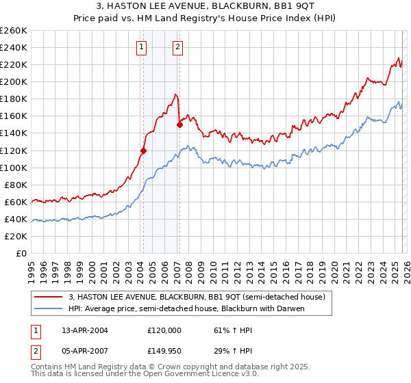 3, HASTON LEE AVENUE, BLACKBURN, BB1 9QT: Price paid vs HM Land Registry's House Price Index