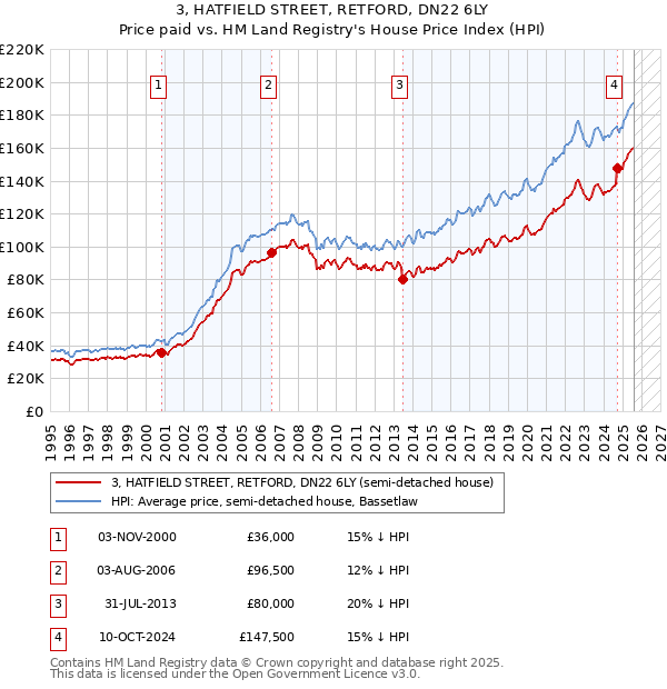3, HATFIELD STREET, RETFORD, DN22 6LY: Price paid vs HM Land Registry's House Price Index