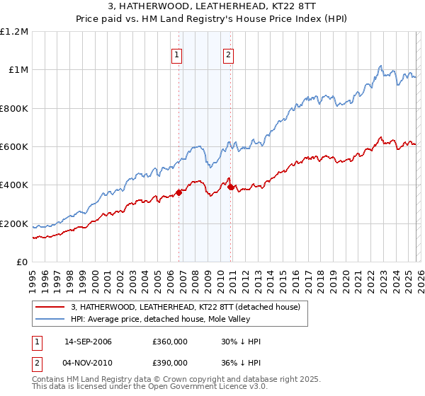 3, HATHERWOOD, LEATHERHEAD, KT22 8TT: Price paid vs HM Land Registry's House Price Index