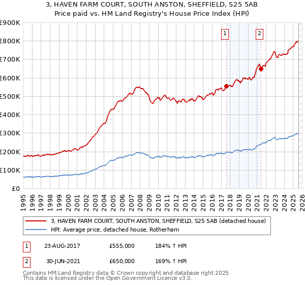 3, HAVEN FARM COURT, SOUTH ANSTON, SHEFFIELD, S25 5AB: Price paid vs HM Land Registry's House Price Index