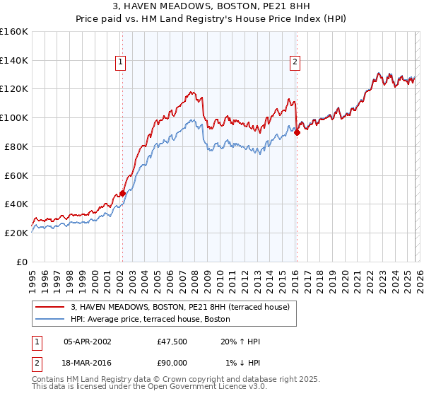 3, HAVEN MEADOWS, BOSTON, PE21 8HH: Price paid vs HM Land Registry's House Price Index