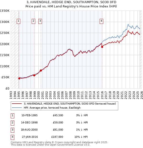 3, HAVENDALE, HEDGE END, SOUTHAMPTON, SO30 0FD: Price paid vs HM Land Registry's House Price Index