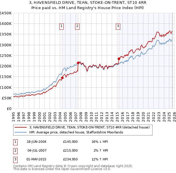 3, HAVENSFIELD DRIVE, TEAN, STOKE-ON-TRENT, ST10 4RR: Price paid vs HM Land Registry's House Price Index